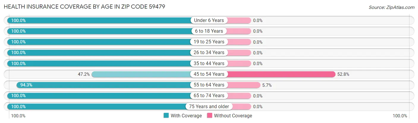 Health Insurance Coverage by Age in Zip Code 59479