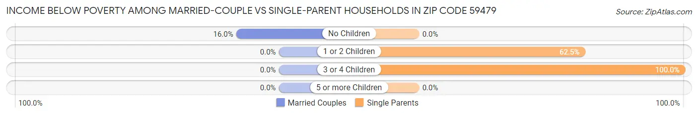Income Below Poverty Among Married-Couple vs Single-Parent Households in Zip Code 59479