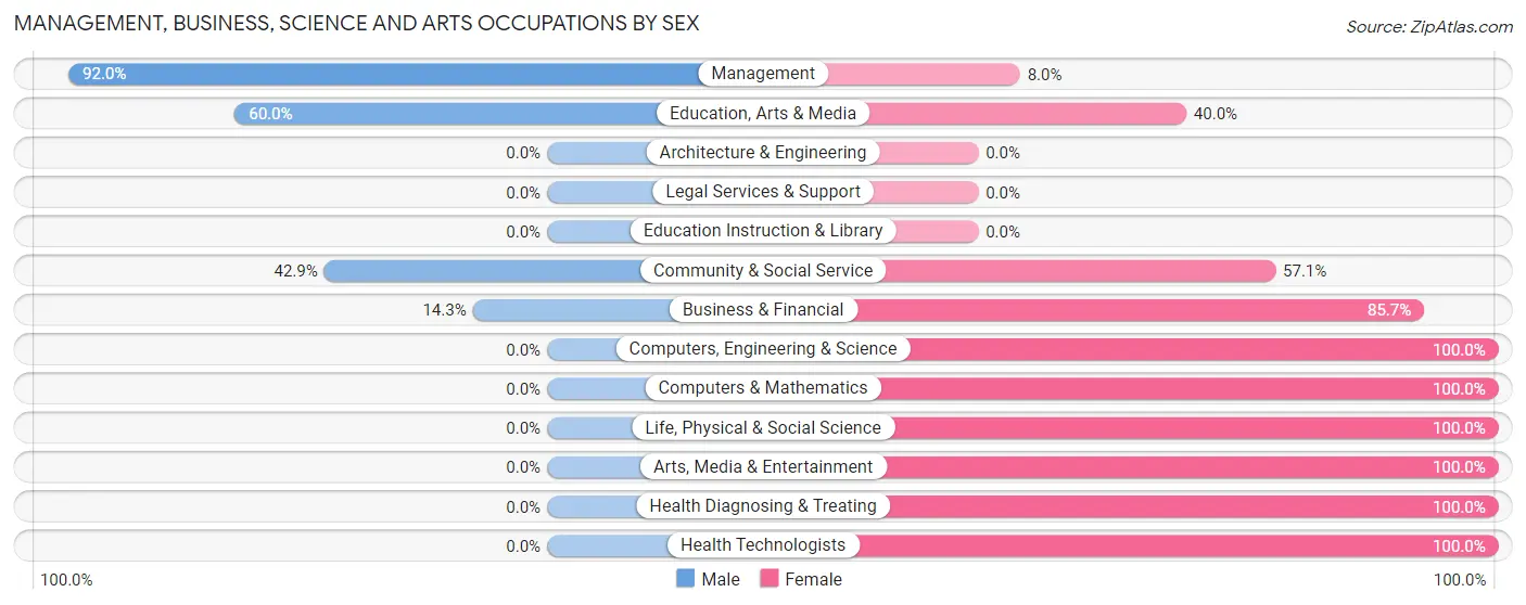 Management, Business, Science and Arts Occupations by Sex in Zip Code 59479