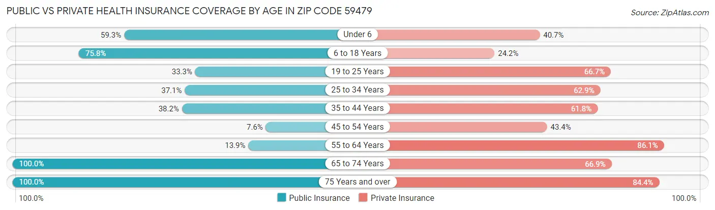 Public vs Private Health Insurance Coverage by Age in Zip Code 59479