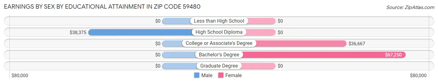 Earnings by Sex by Educational Attainment in Zip Code 59480
