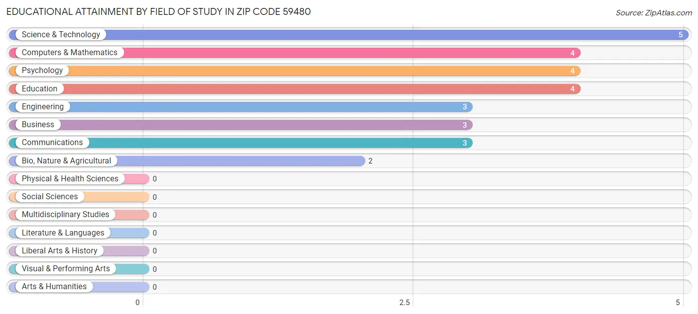 Educational Attainment by Field of Study in Zip Code 59480