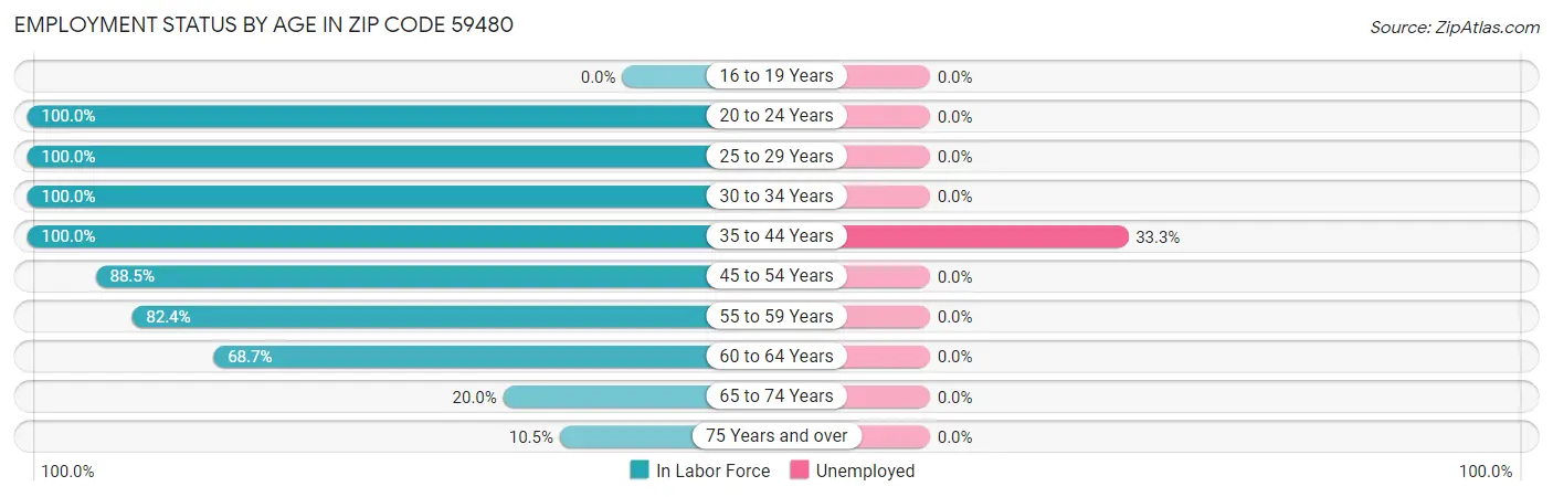 Employment Status by Age in Zip Code 59480