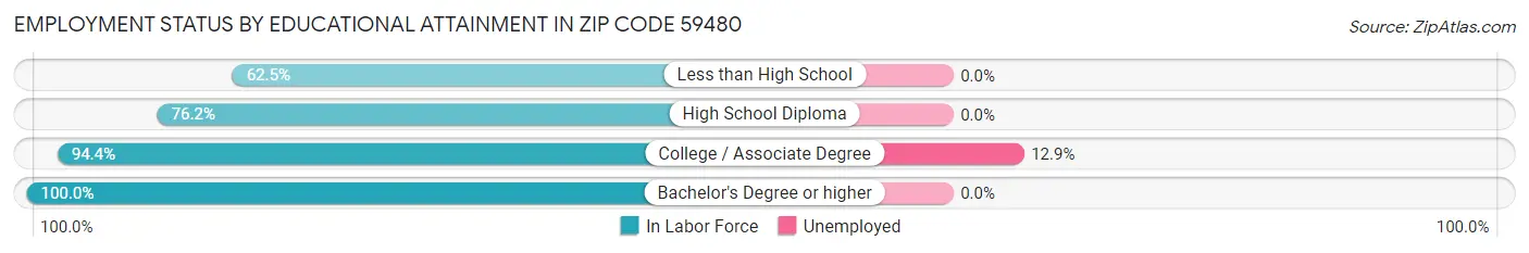 Employment Status by Educational Attainment in Zip Code 59480