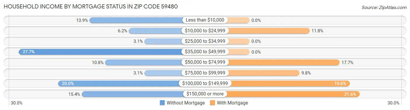 Household Income by Mortgage Status in Zip Code 59480