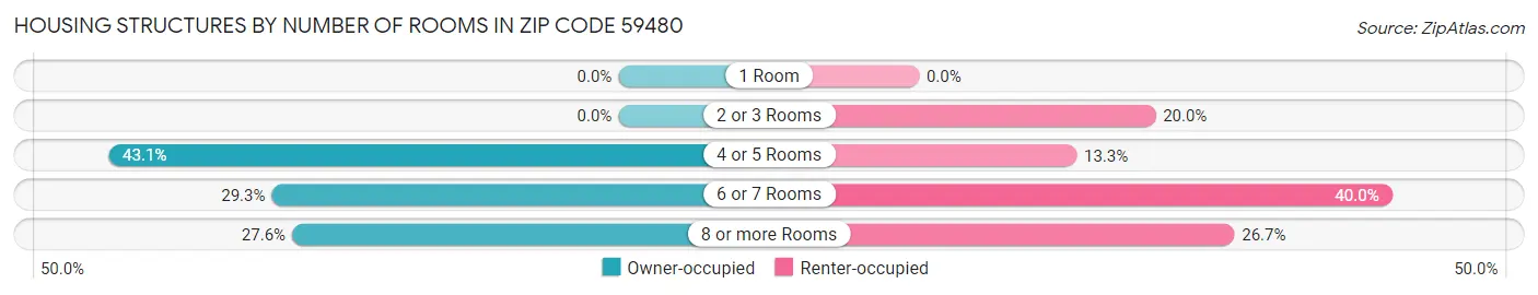 Housing Structures by Number of Rooms in Zip Code 59480