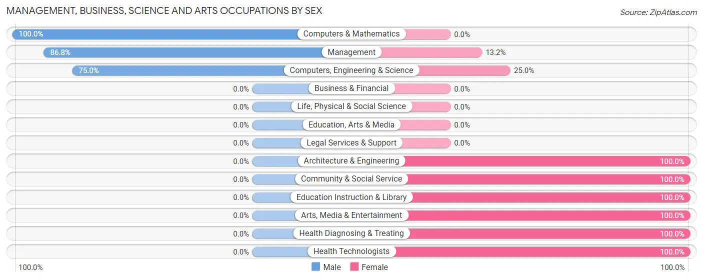 Management, Business, Science and Arts Occupations by Sex in Zip Code 59480