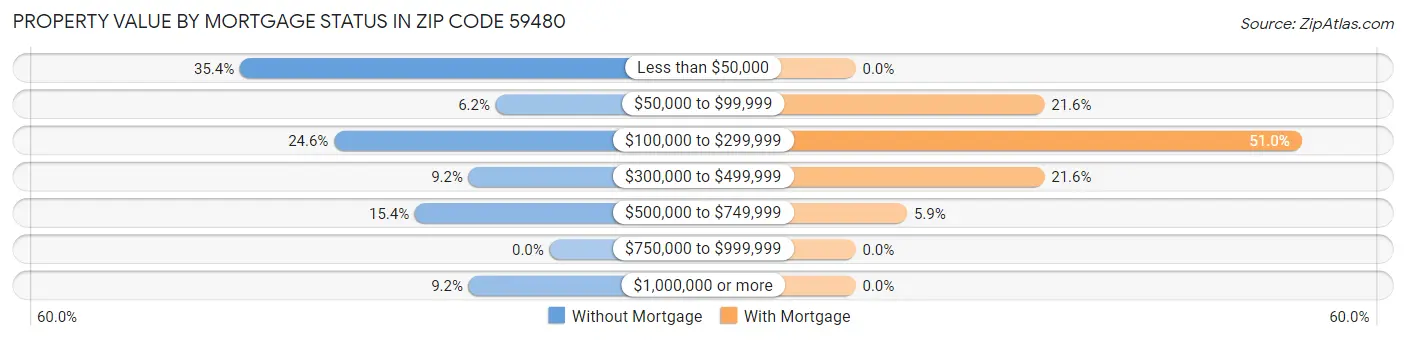 Property Value by Mortgage Status in Zip Code 59480