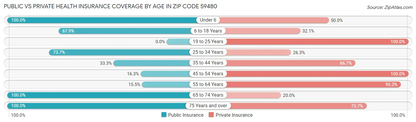 Public vs Private Health Insurance Coverage by Age in Zip Code 59480