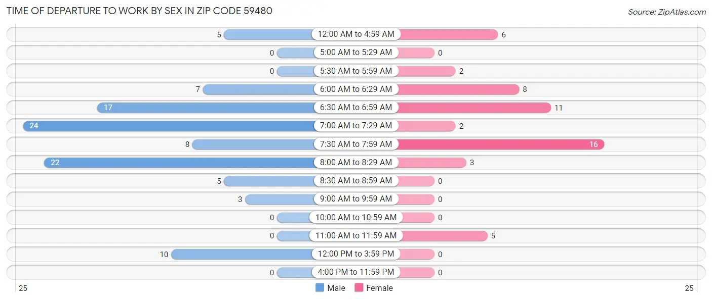 Time of Departure to Work by Sex in Zip Code 59480