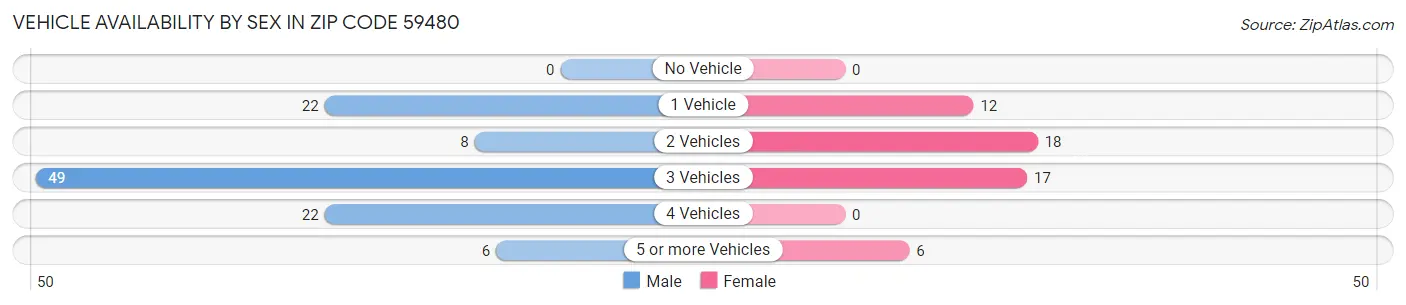 Vehicle Availability by Sex in Zip Code 59480