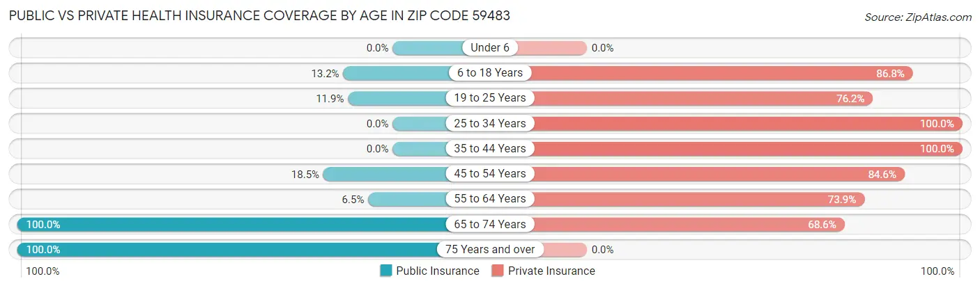 Public vs Private Health Insurance Coverage by Age in Zip Code 59483