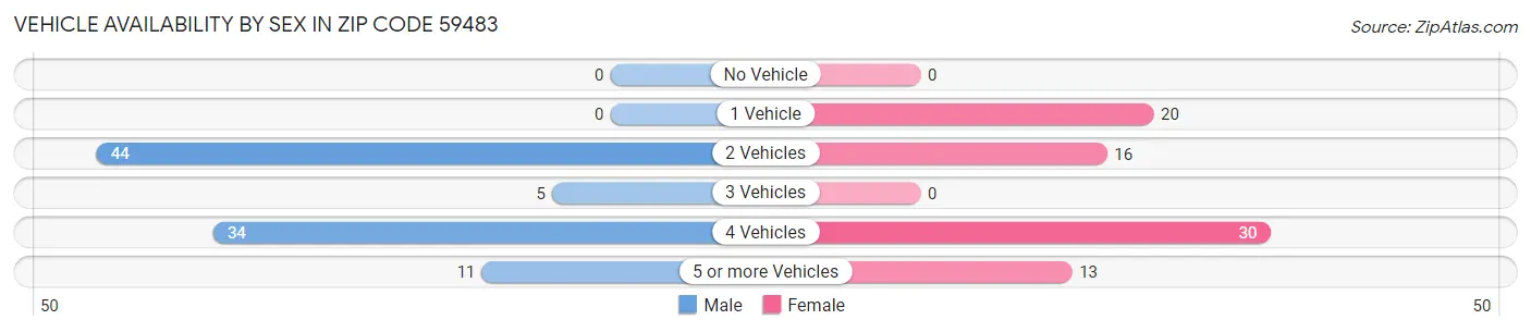 Vehicle Availability by Sex in Zip Code 59483