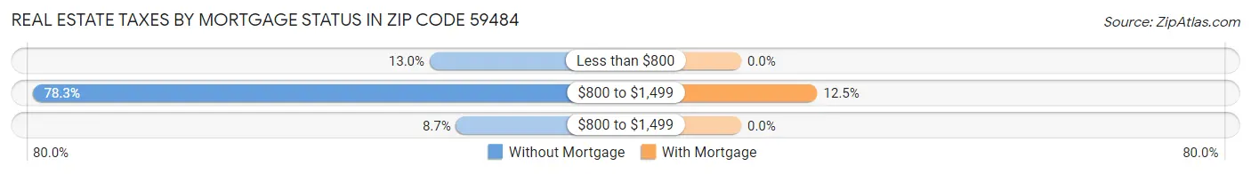 Real Estate Taxes by Mortgage Status in Zip Code 59484