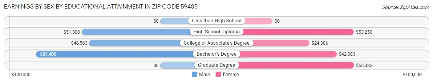 Earnings by Sex by Educational Attainment in Zip Code 59485