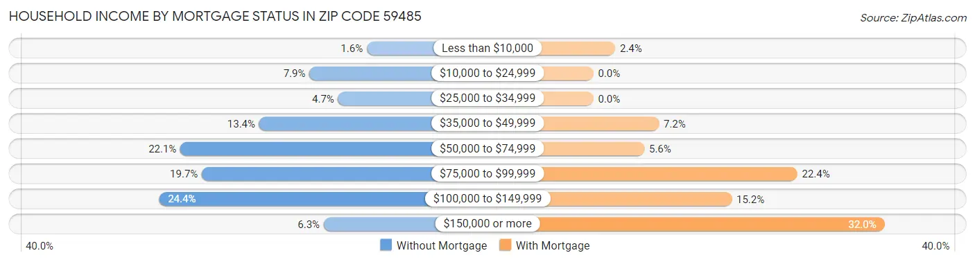 Household Income by Mortgage Status in Zip Code 59485