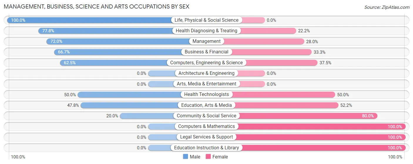 Management, Business, Science and Arts Occupations by Sex in Zip Code 59485