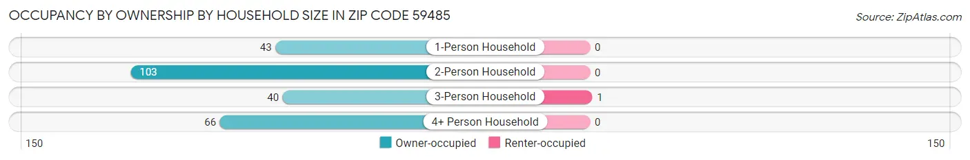 Occupancy by Ownership by Household Size in Zip Code 59485