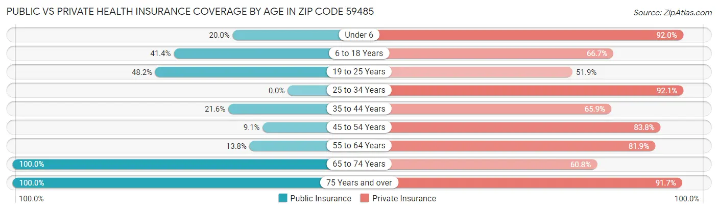 Public vs Private Health Insurance Coverage by Age in Zip Code 59485