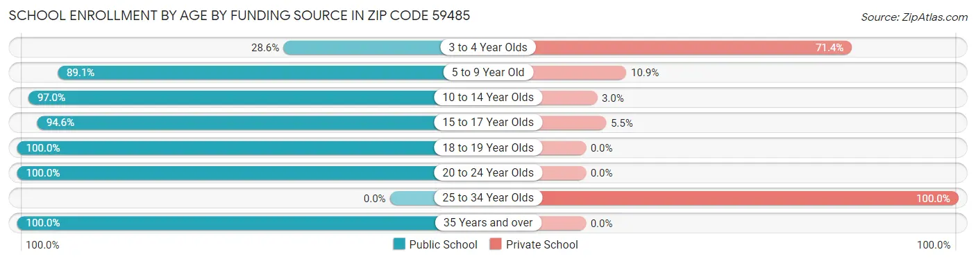 School Enrollment by Age by Funding Source in Zip Code 59485