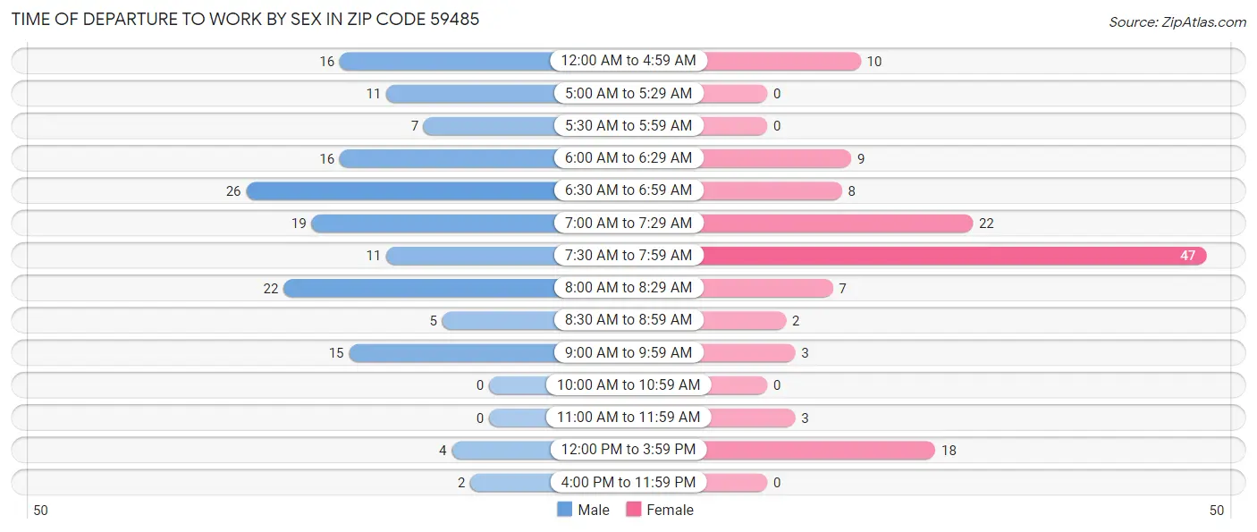 Time of Departure to Work by Sex in Zip Code 59485