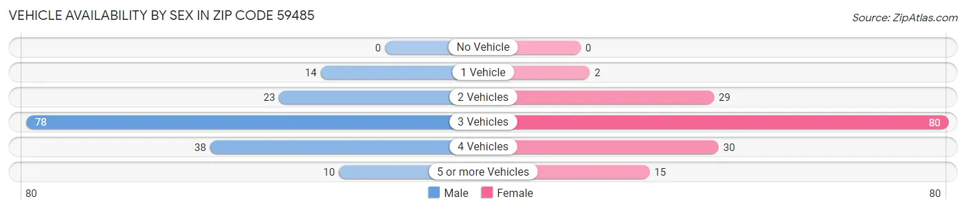 Vehicle Availability by Sex in Zip Code 59485