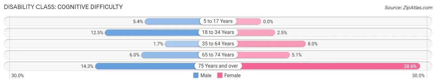 Disability in Zip Code 59486: <span>Cognitive Difficulty</span>