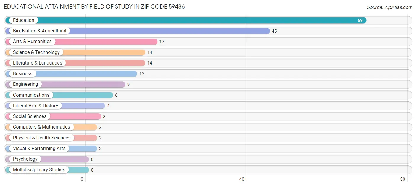 Educational Attainment by Field of Study in Zip Code 59486