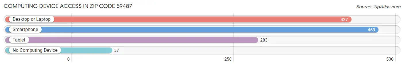 Computing Device Access in Zip Code 59487