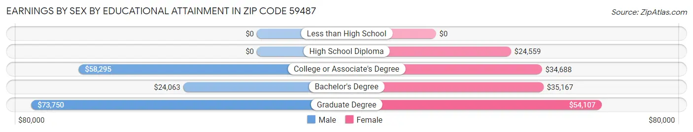 Earnings by Sex by Educational Attainment in Zip Code 59487