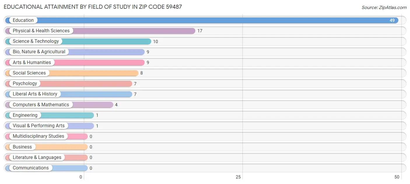 Educational Attainment by Field of Study in Zip Code 59487