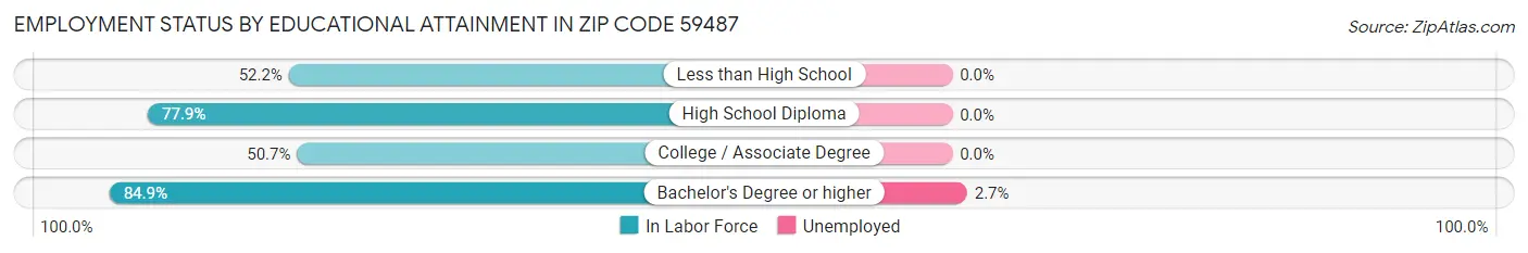 Employment Status by Educational Attainment in Zip Code 59487