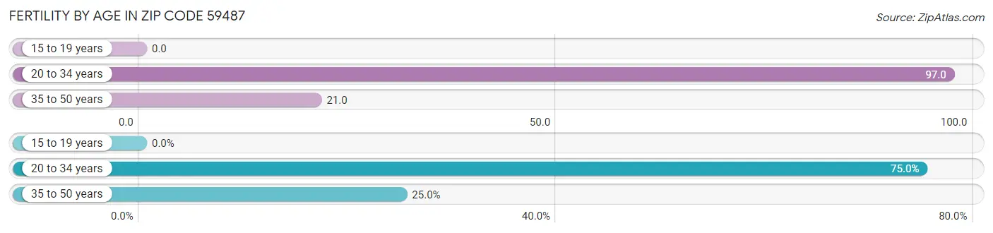 Female Fertility by Age in Zip Code 59487