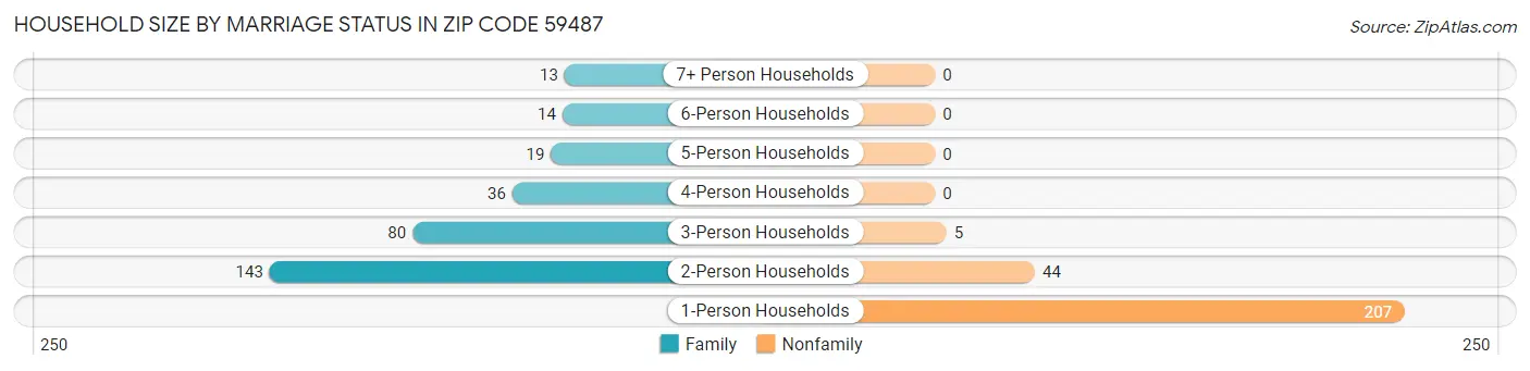 Household Size by Marriage Status in Zip Code 59487