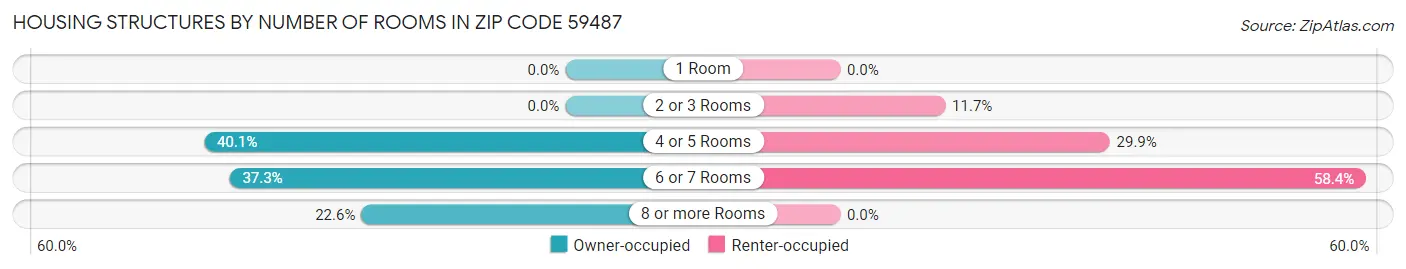 Housing Structures by Number of Rooms in Zip Code 59487