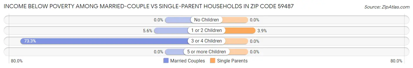Income Below Poverty Among Married-Couple vs Single-Parent Households in Zip Code 59487