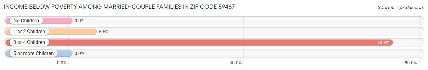 Income Below Poverty Among Married-Couple Families in Zip Code 59487