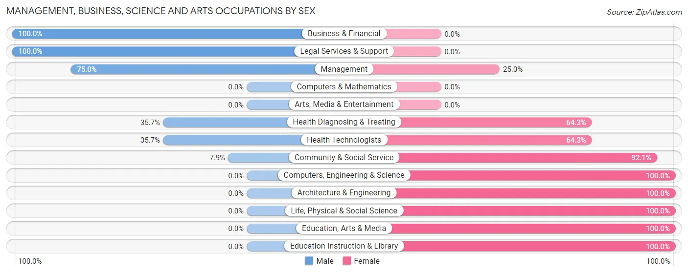 Management, Business, Science and Arts Occupations by Sex in Zip Code 59487