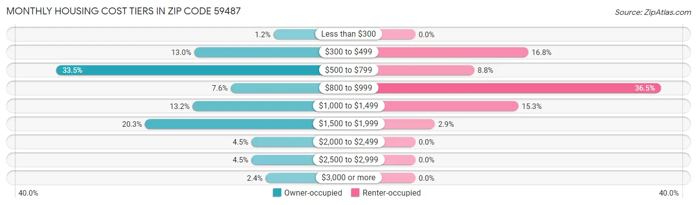 Monthly Housing Cost Tiers in Zip Code 59487