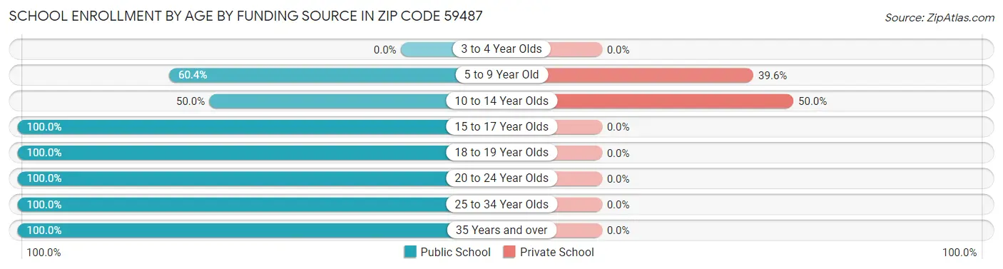 School Enrollment by Age by Funding Source in Zip Code 59487