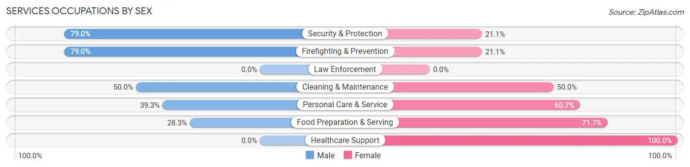 Services Occupations by Sex in Zip Code 59487