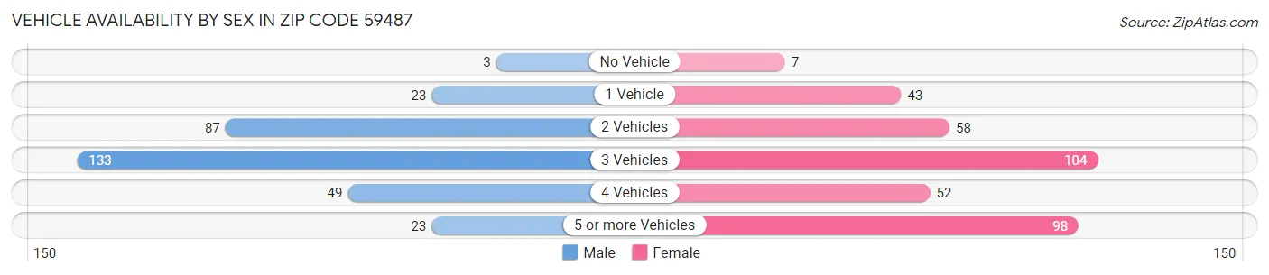 Vehicle Availability by Sex in Zip Code 59487