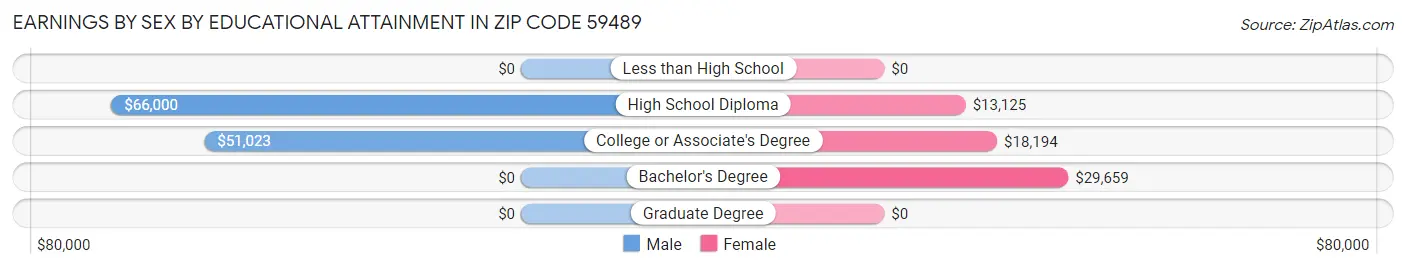 Earnings by Sex by Educational Attainment in Zip Code 59489