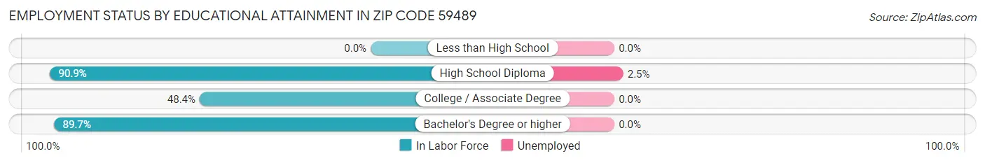 Employment Status by Educational Attainment in Zip Code 59489