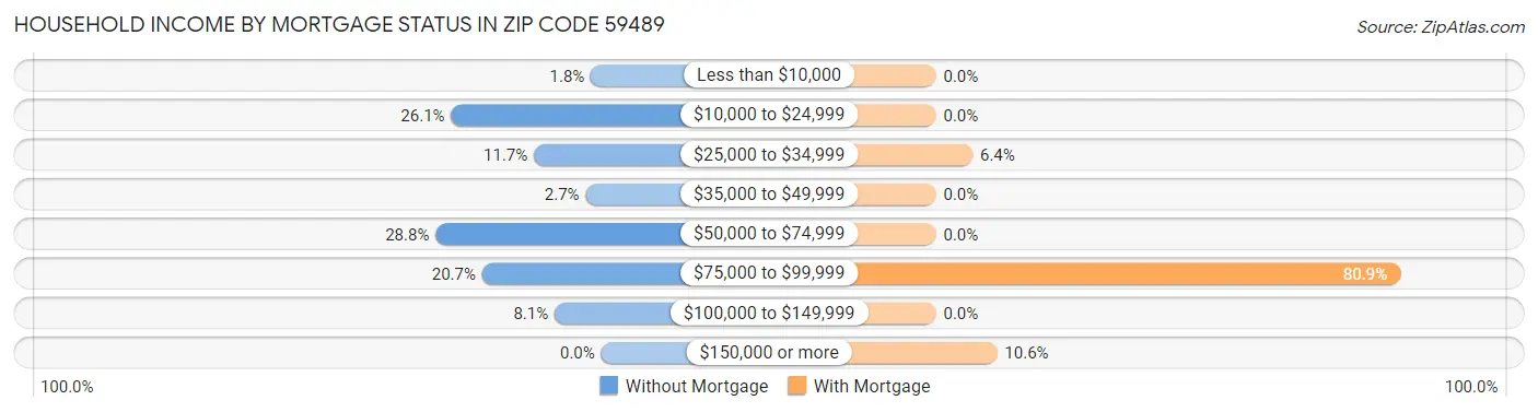Household Income by Mortgage Status in Zip Code 59489