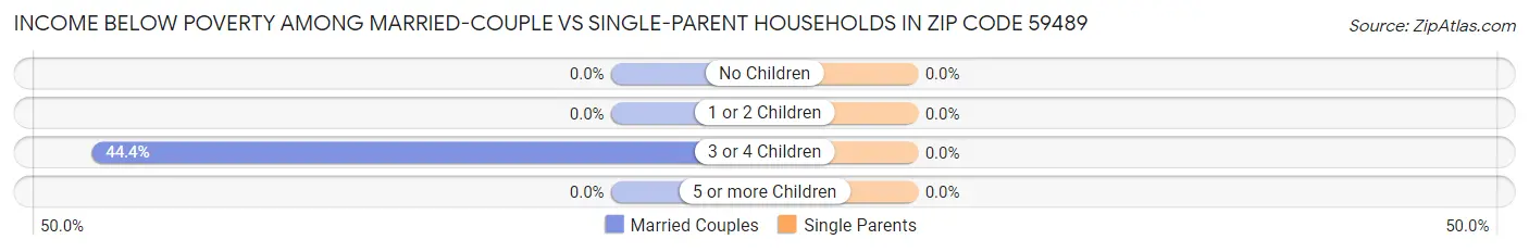 Income Below Poverty Among Married-Couple vs Single-Parent Households in Zip Code 59489