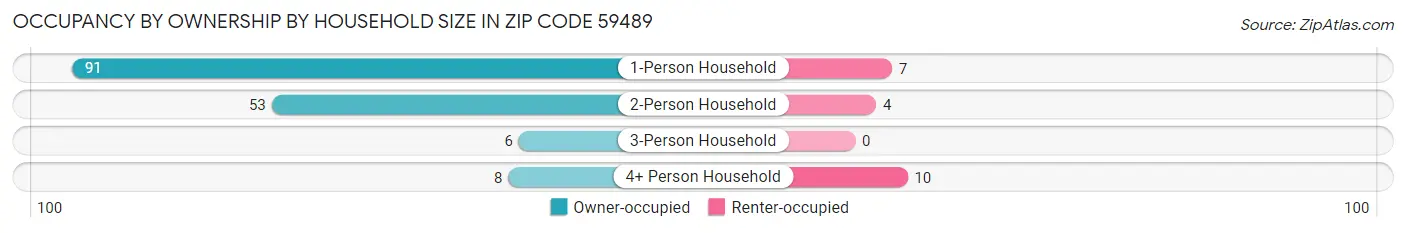 Occupancy by Ownership by Household Size in Zip Code 59489
