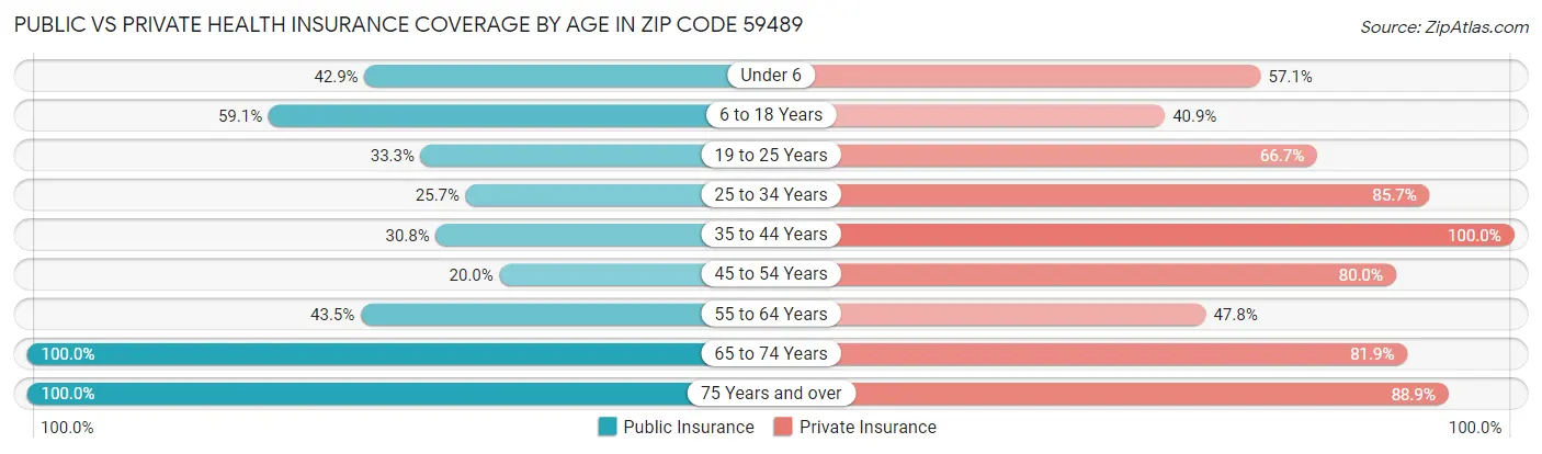 Public vs Private Health Insurance Coverage by Age in Zip Code 59489