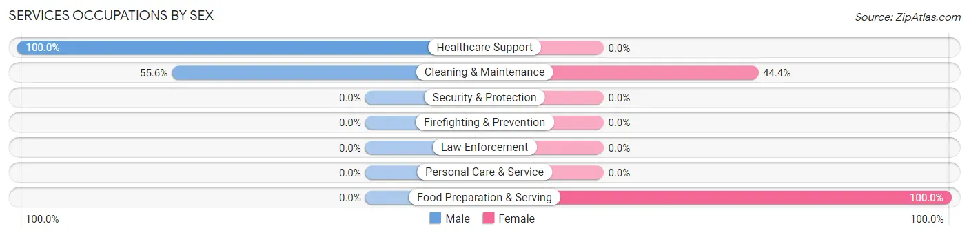 Services Occupations by Sex in Zip Code 59489