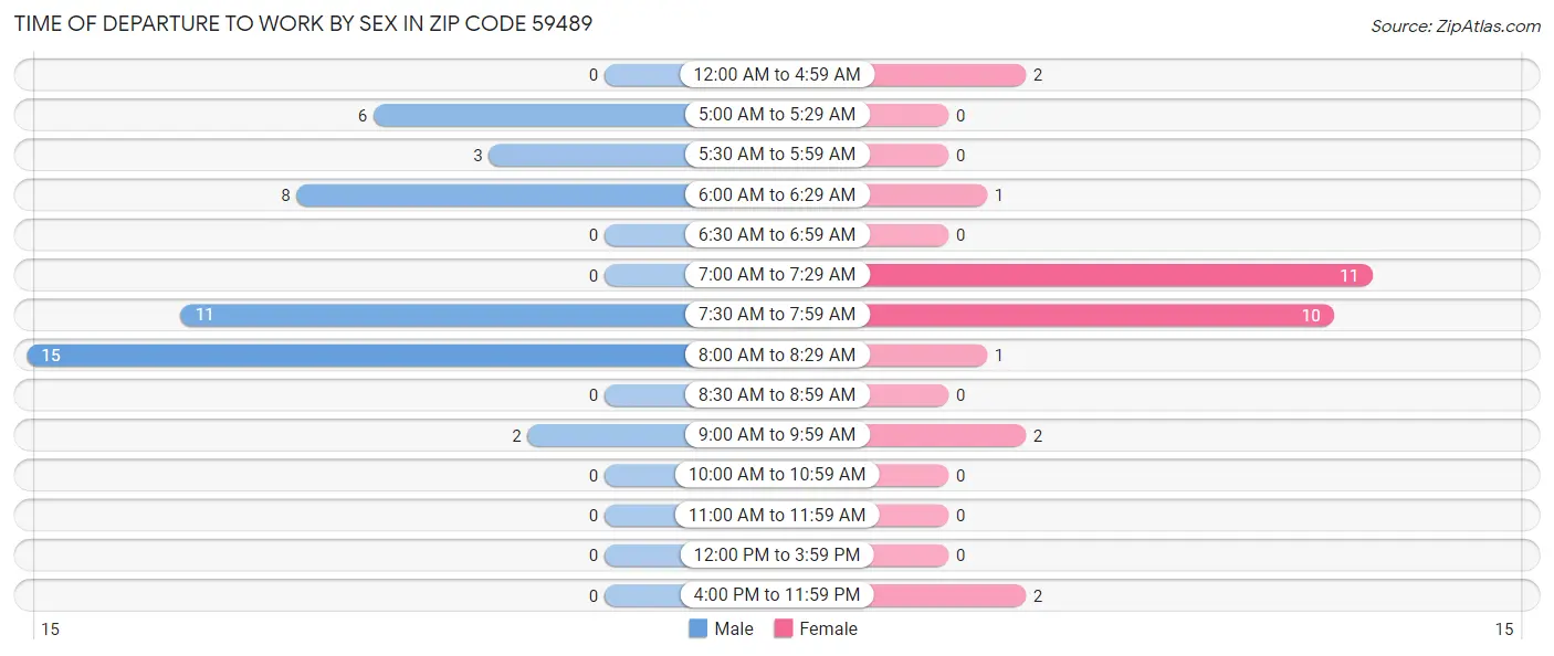 Time of Departure to Work by Sex in Zip Code 59489